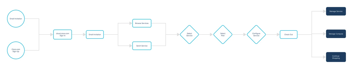 User flow diagram from sign-up and sign-in through browsing, selecting a service and plan, configuring, checking out and managing the service
