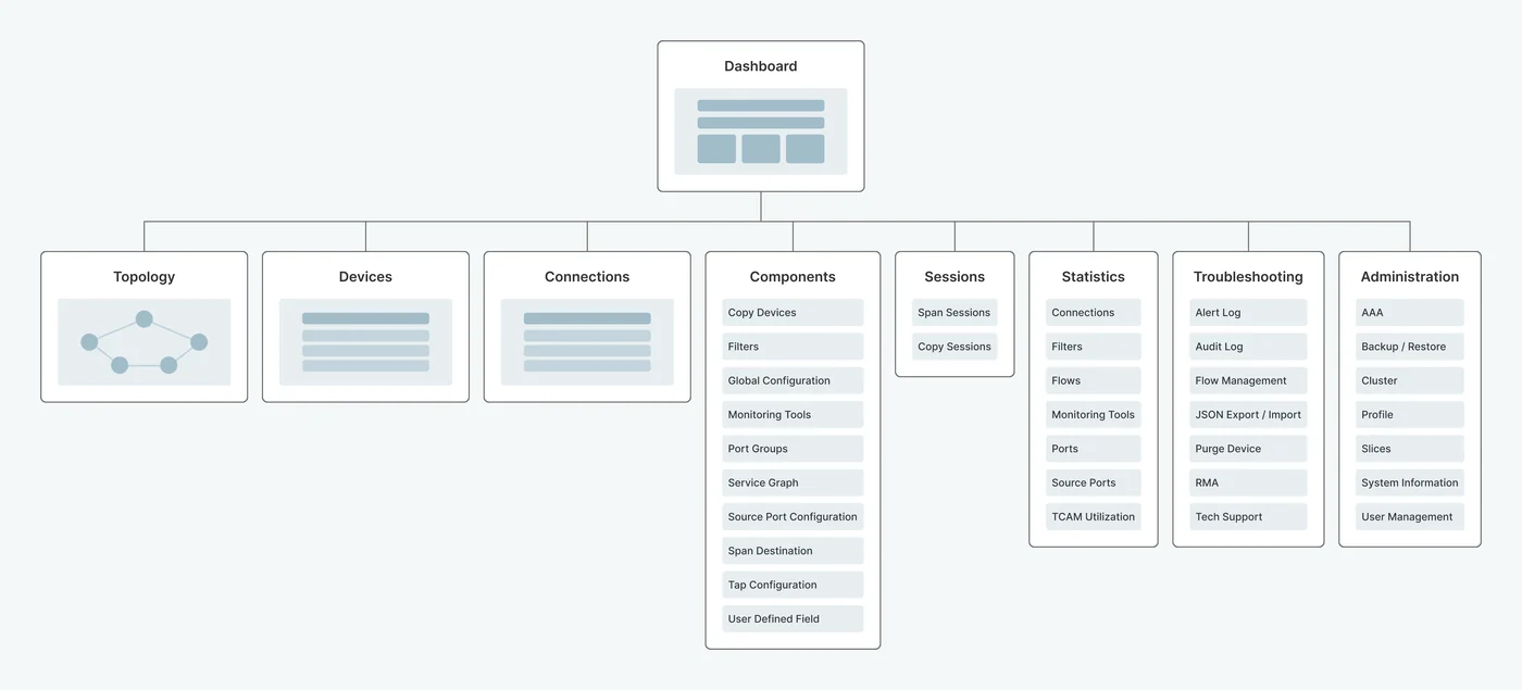Information architecture of the app: dashboard, topology, devices, connections, components, statistics, troubleshooting and administration