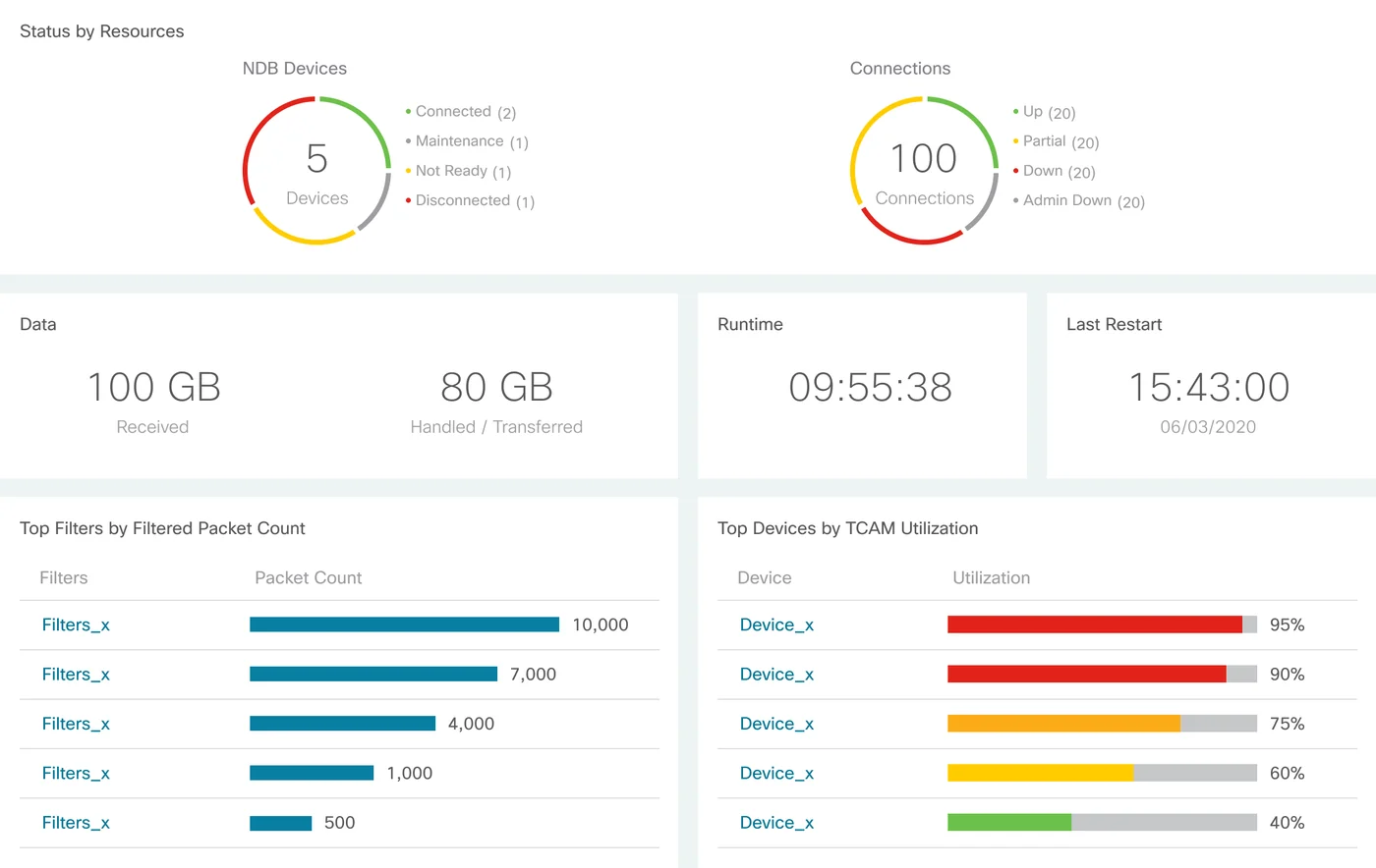 Dashboard with traffic statistics, node status and utilization panels