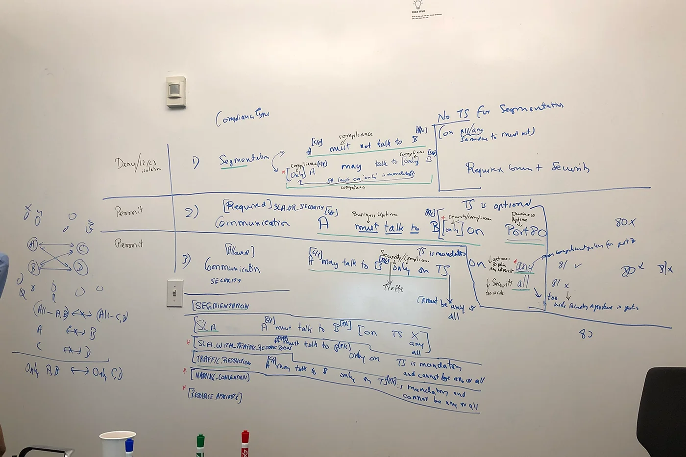 Whiteboard from a discovery workshop, 2 of 3
